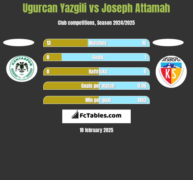 Ugurcan Yazgili vs Joseph Attamah h2h player stats