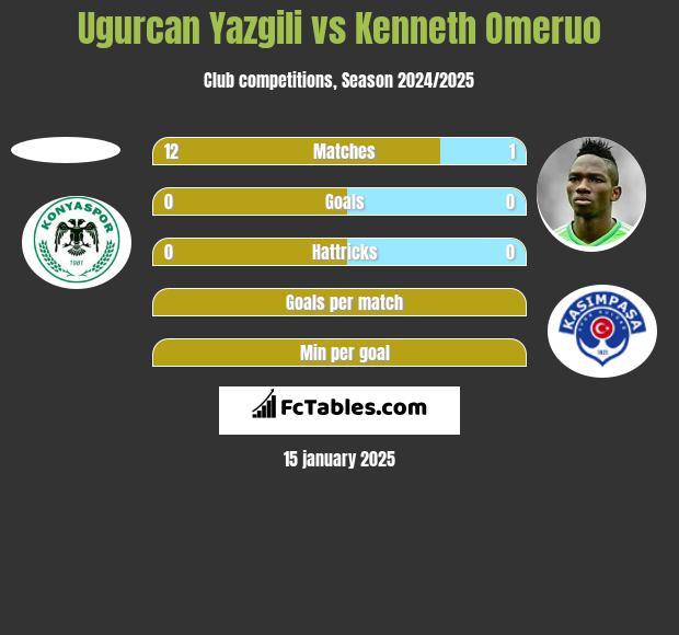 Ugurcan Yazgili vs Kenneth Omeruo h2h player stats