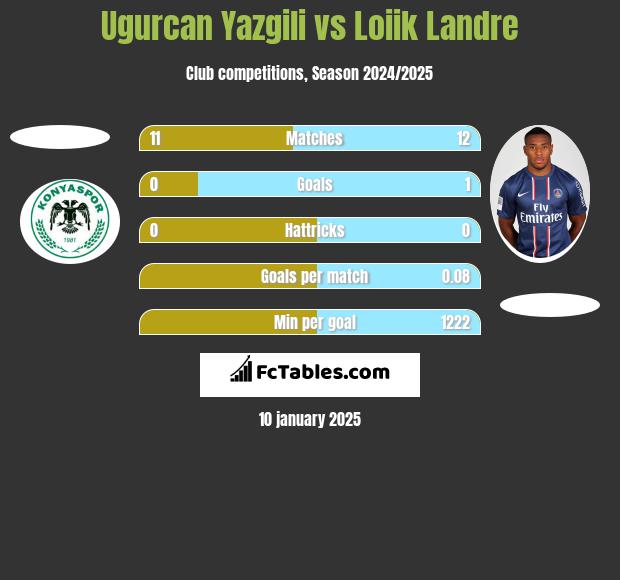 Ugurcan Yazgili vs Loiik Landre h2h player stats