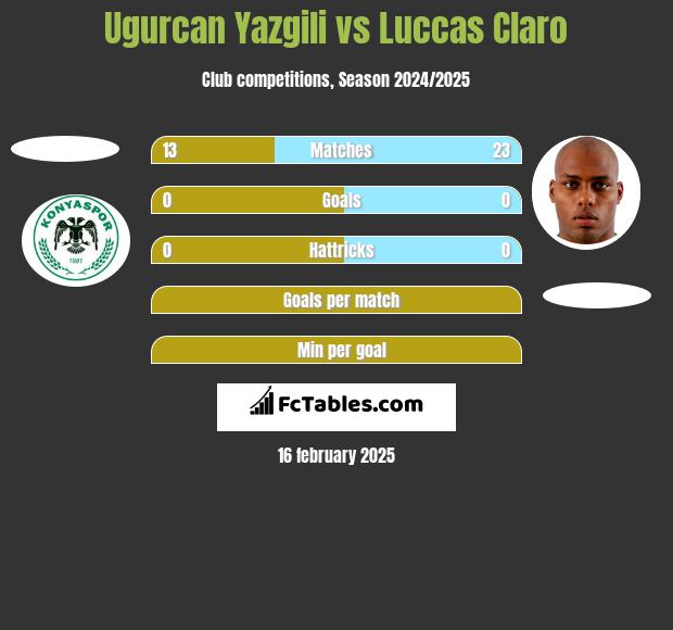 Ugurcan Yazgili vs Luccas Claro h2h player stats