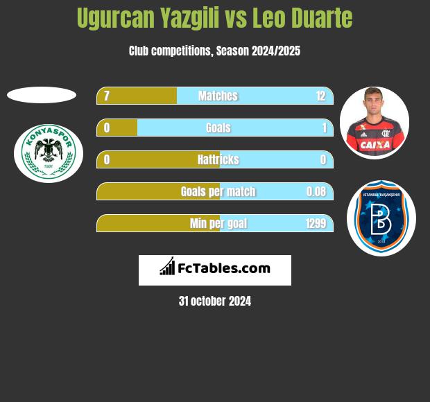 Ugurcan Yazgili vs Leo Duarte h2h player stats