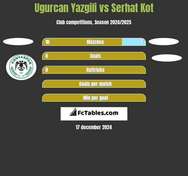 Ugurcan Yazgili vs Serhat Kot h2h player stats