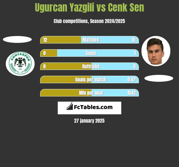 Ugurcan Yazgili vs Cenk Sen h2h player stats