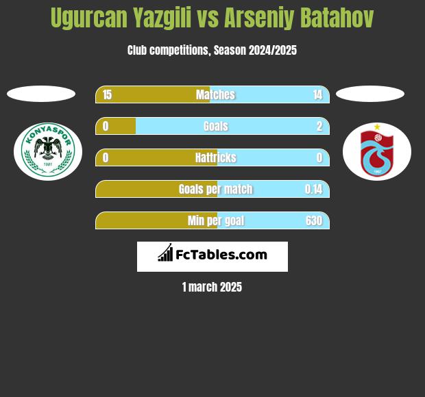 Ugurcan Yazgili vs Arseniy Batahov h2h player stats