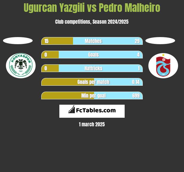 Ugurcan Yazgili vs Pedro Malheiro h2h player stats