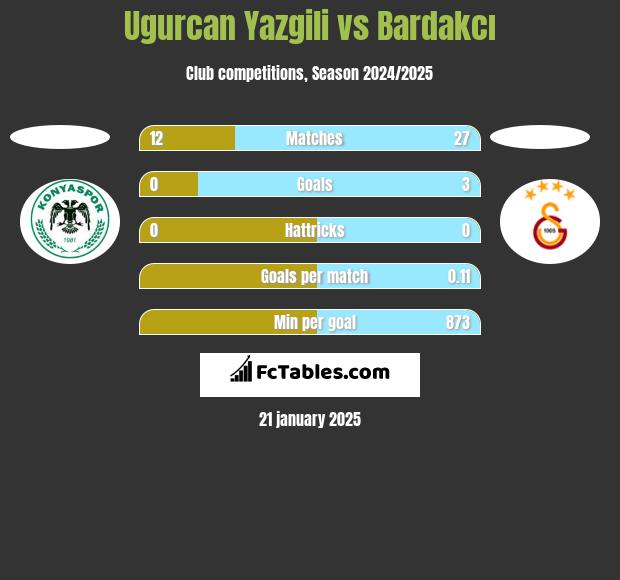 Ugurcan Yazgili vs Bardakcı h2h player stats