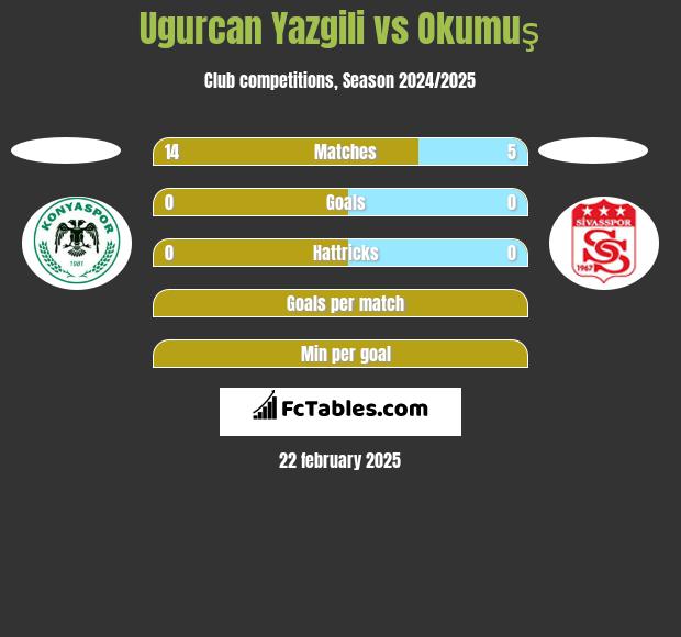 Ugurcan Yazgili vs Okumuş h2h player stats