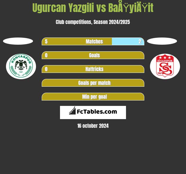 Ugurcan Yazgili vs BaÅŸyiÄŸit h2h player stats