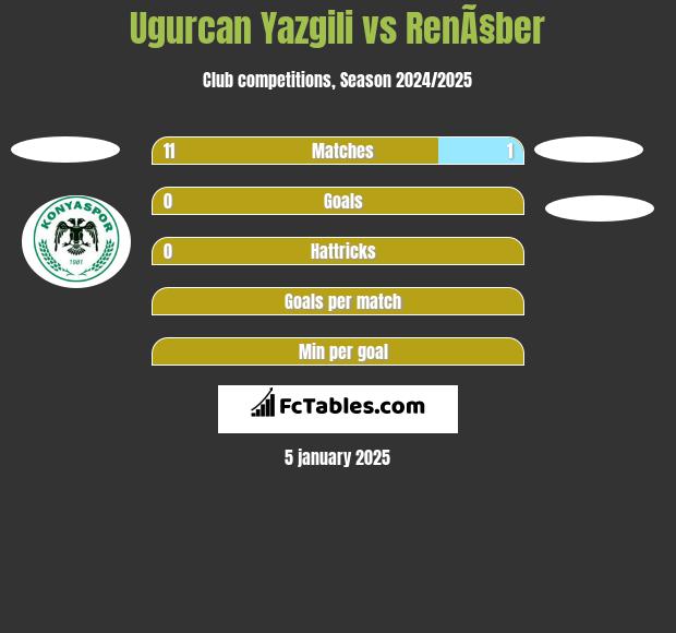 Ugurcan Yazgili vs RenÃ§ber h2h player stats