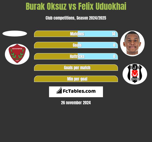 Burak Oksuz vs Felix Uduokhai h2h player stats