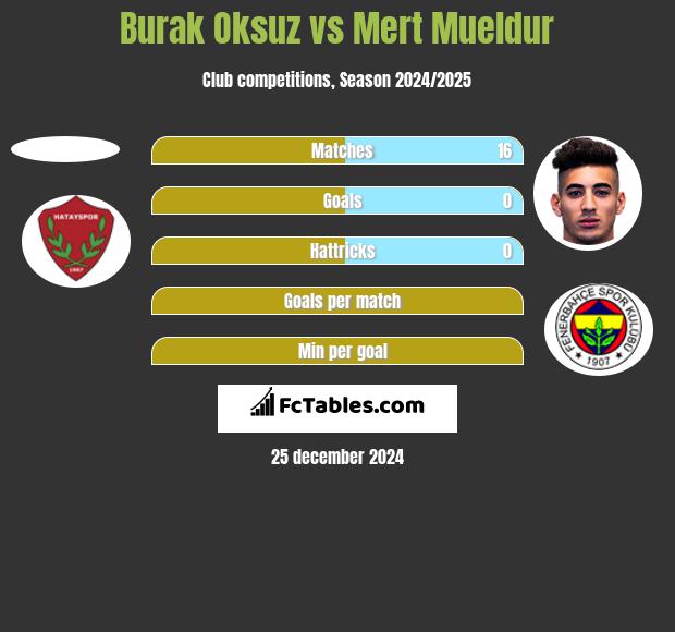 Burak Oksuz vs Mert Mueldur h2h player stats