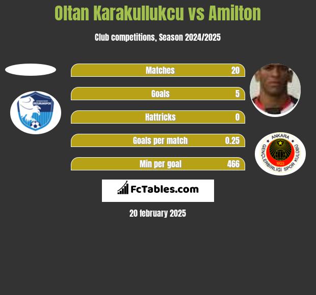 Oltan Karakullukcu vs Amilton h2h player stats