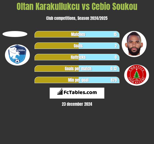 Oltan Karakullukcu vs Cebio Soukou h2h player stats