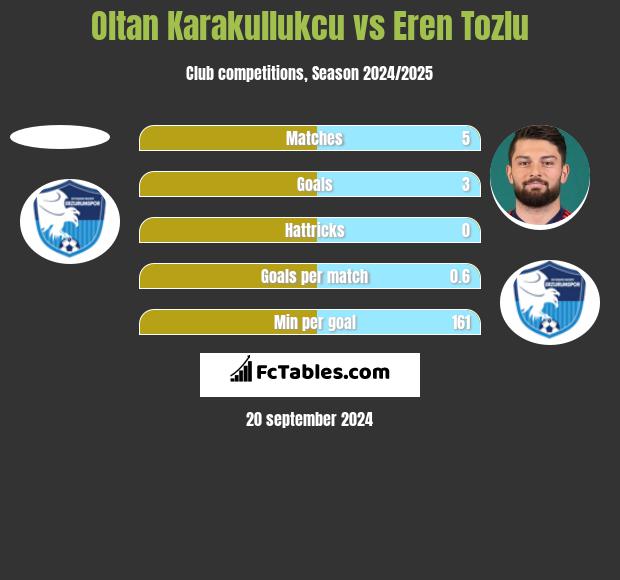 Oltan Karakullukcu vs Eren Tozlu h2h player stats