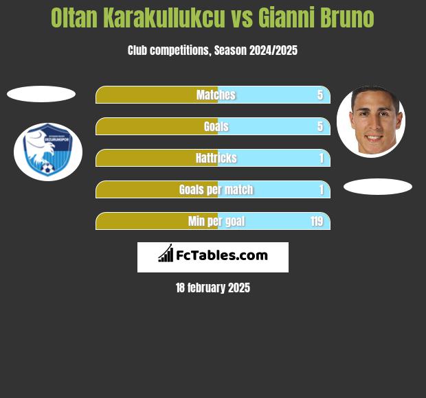 Oltan Karakullukcu vs Gianni Bruno h2h player stats