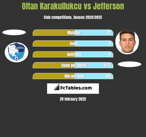 Oltan Karakullukcu vs Jefferson h2h player stats