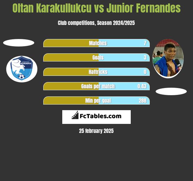 Oltan Karakullukcu vs Junior Fernandes h2h player stats