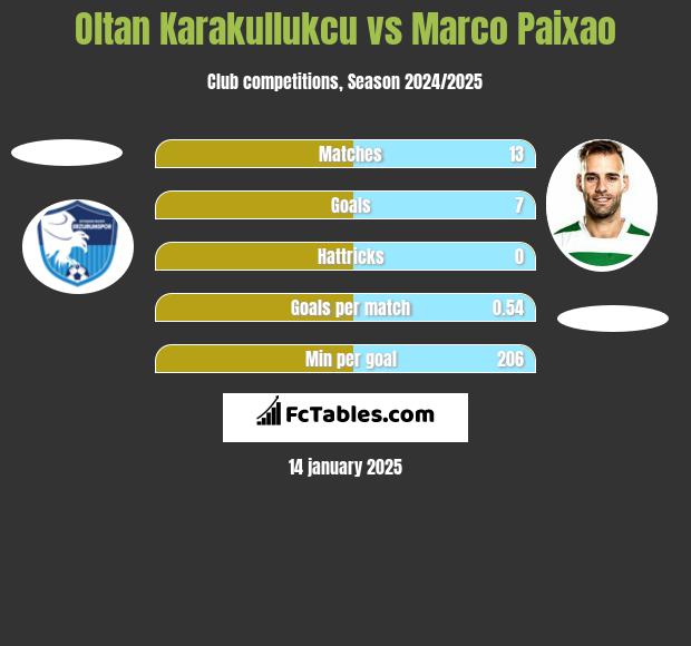 Oltan Karakullukcu vs Marco Paixao h2h player stats