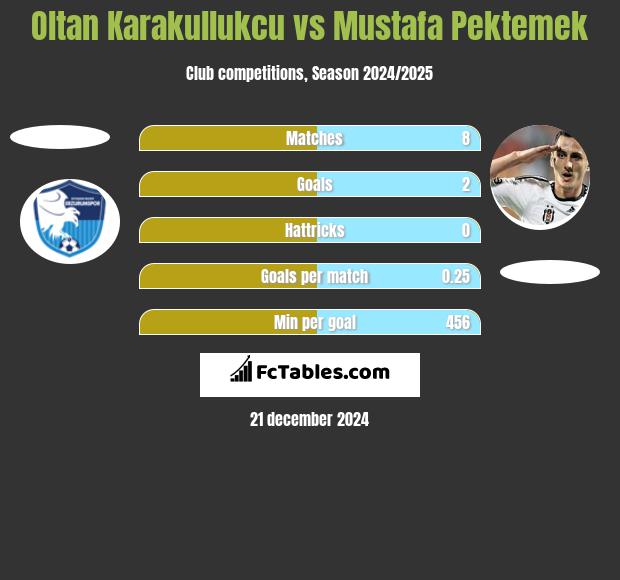 Oltan Karakullukcu vs Mustafa Pektemek h2h player stats