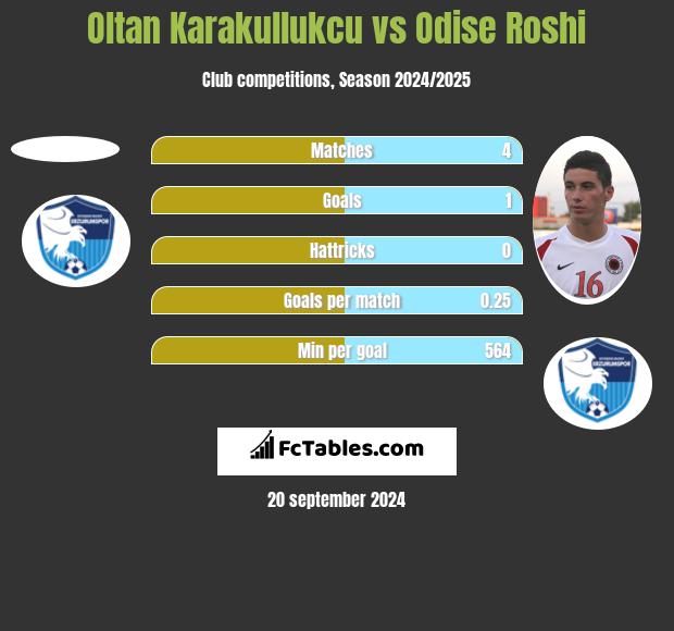 Oltan Karakullukcu vs Odise Roshi h2h player stats