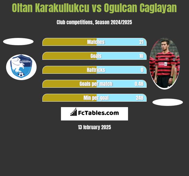 Oltan Karakullukcu vs Ogulcan Caglayan h2h player stats