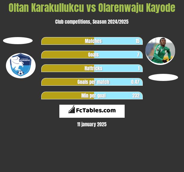 Oltan Karakullukcu vs Olarenwaju Kayode h2h player stats