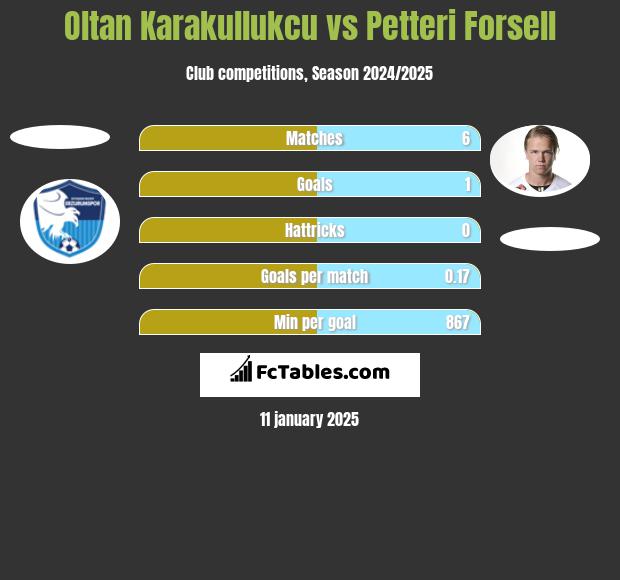 Oltan Karakullukcu vs Petteri Forsell h2h player stats