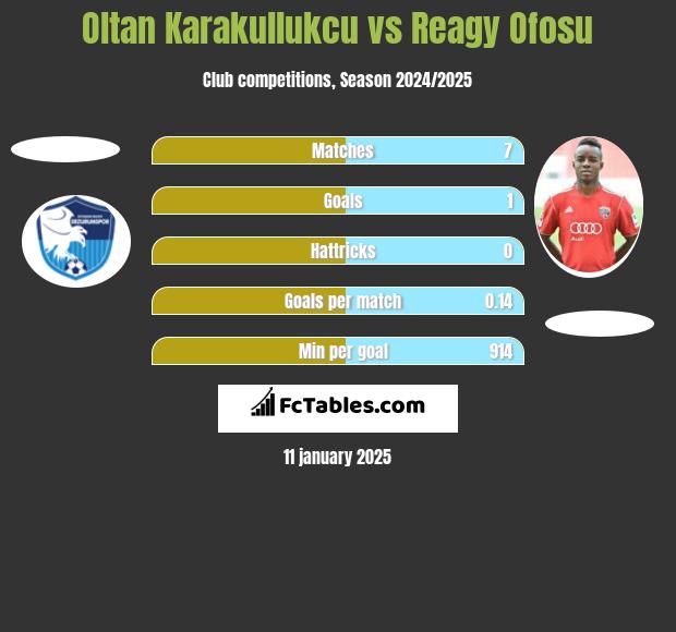 Oltan Karakullukcu vs Reagy Ofosu h2h player stats