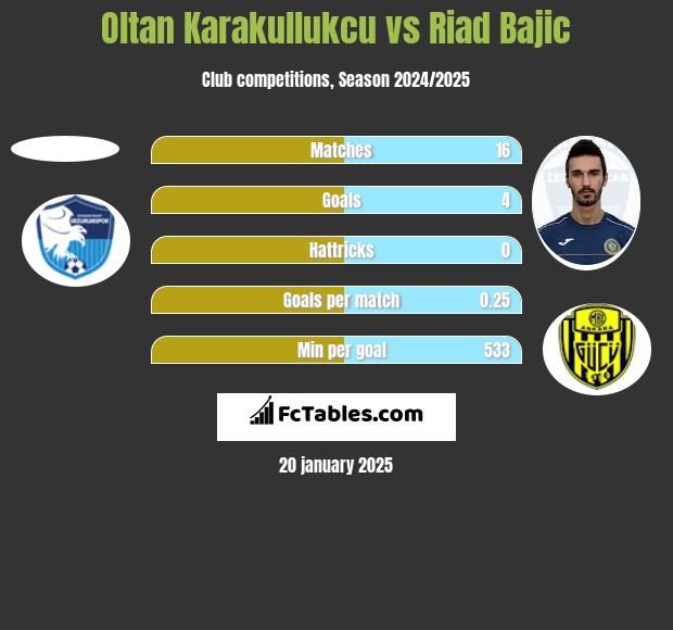 Oltan Karakullukcu vs Riad Bajic h2h player stats