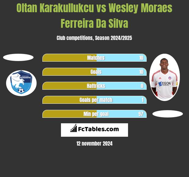 Oltan Karakullukcu vs Wesley Moraes Ferreira Da Silva h2h player stats