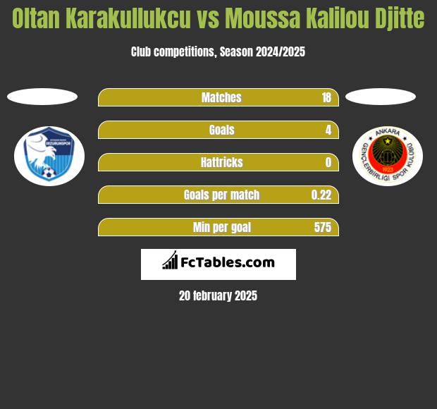 Oltan Karakullukcu vs Moussa Kalilou Djitte h2h player stats