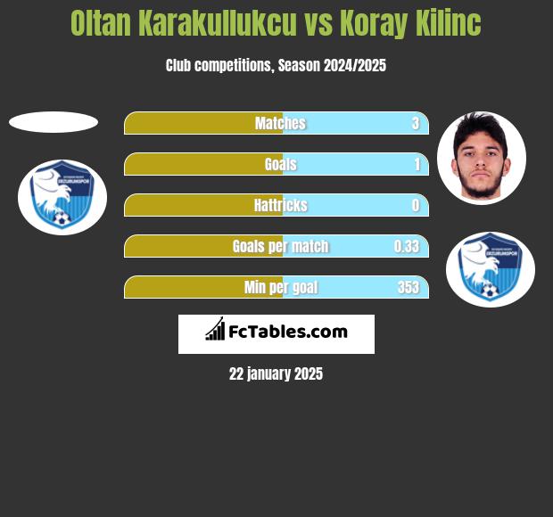 Oltan Karakullukcu vs Koray Kilinc h2h player stats