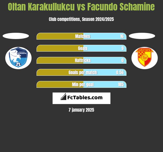 Oltan Karakullukcu vs Facundo Schamine h2h player stats