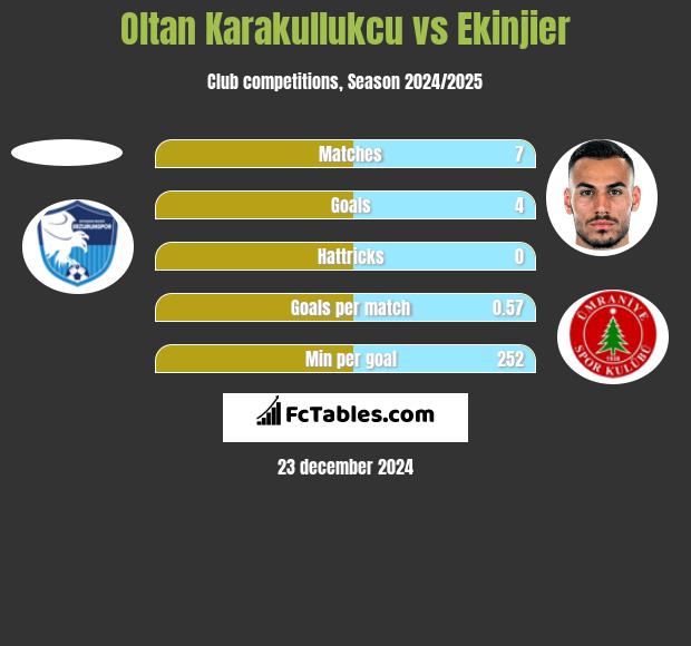 Oltan Karakullukcu vs Ekinjier h2h player stats