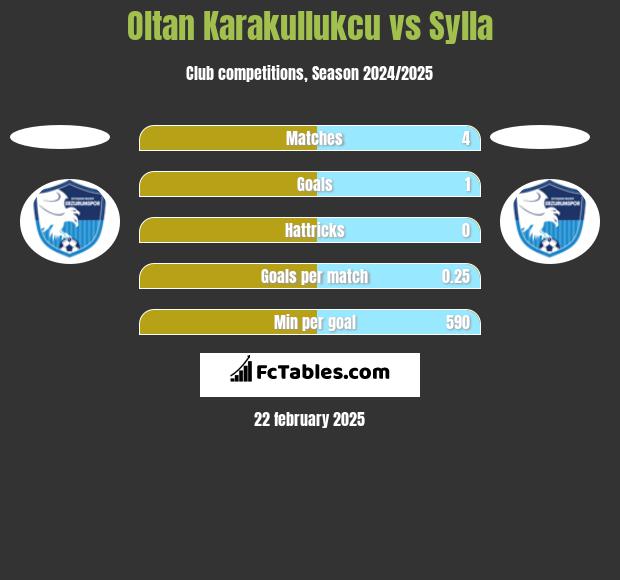 Oltan Karakullukcu vs Sylla h2h player stats