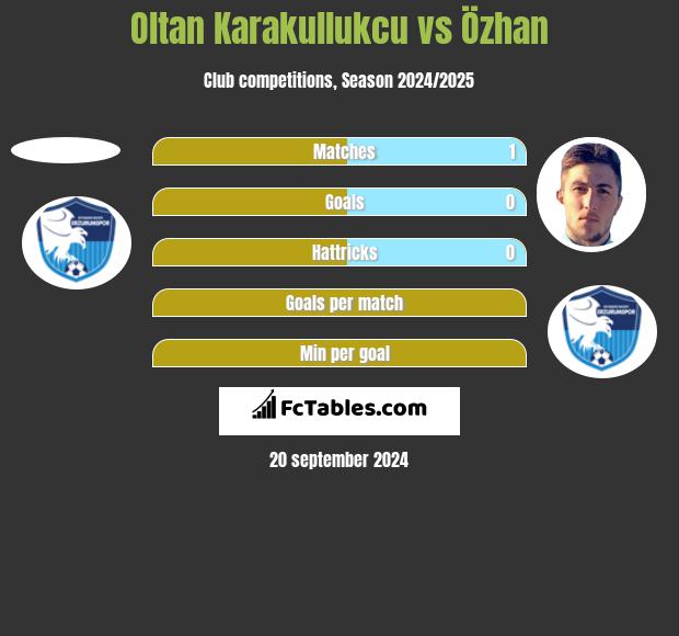 Oltan Karakullukcu vs Özhan h2h player stats