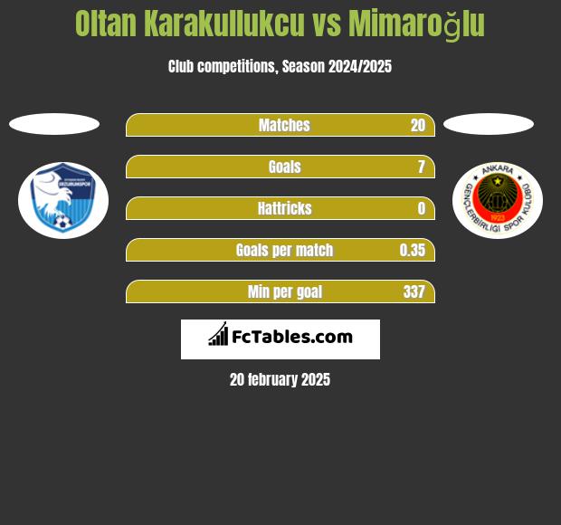 Oltan Karakullukcu vs Mimaroğlu h2h player stats