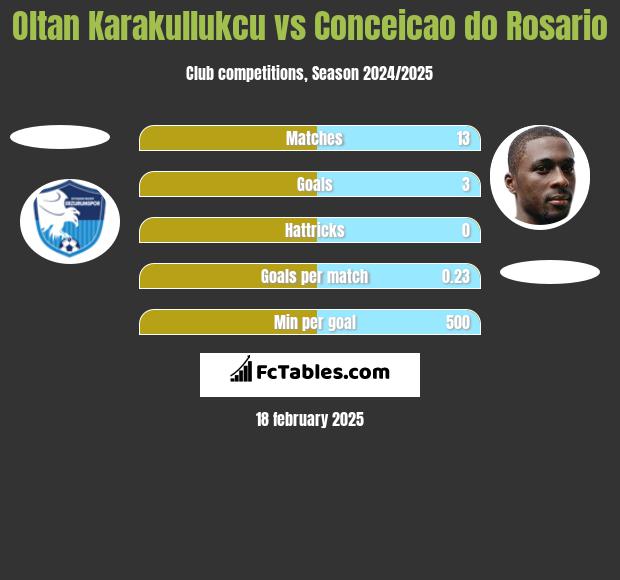 Oltan Karakullukcu vs Conceicao do Rosario h2h player stats