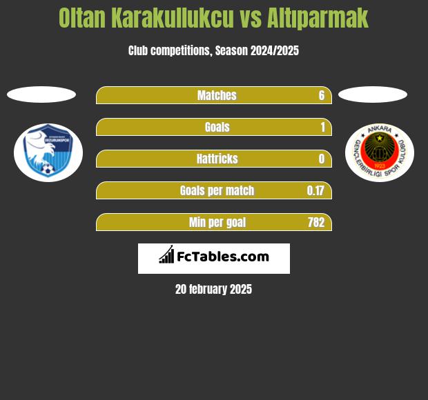 Oltan Karakullukcu vs Altıparmak h2h player stats