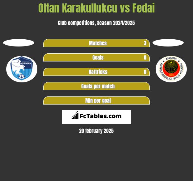 Oltan Karakullukcu vs Fedai h2h player stats