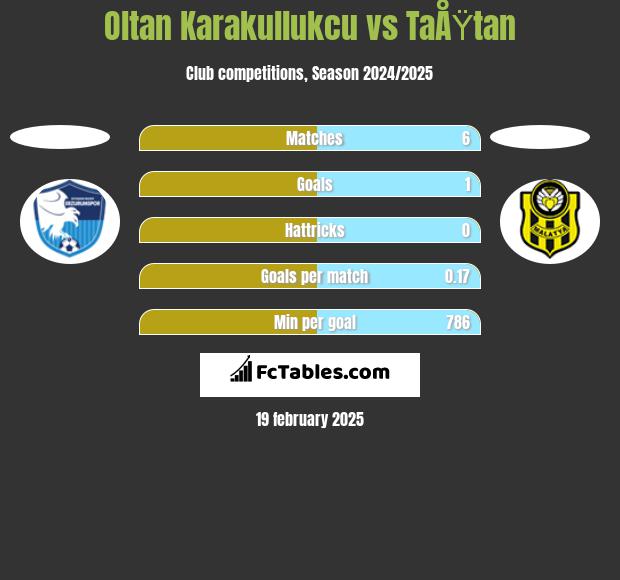 Oltan Karakullukcu vs TaÅŸtan h2h player stats