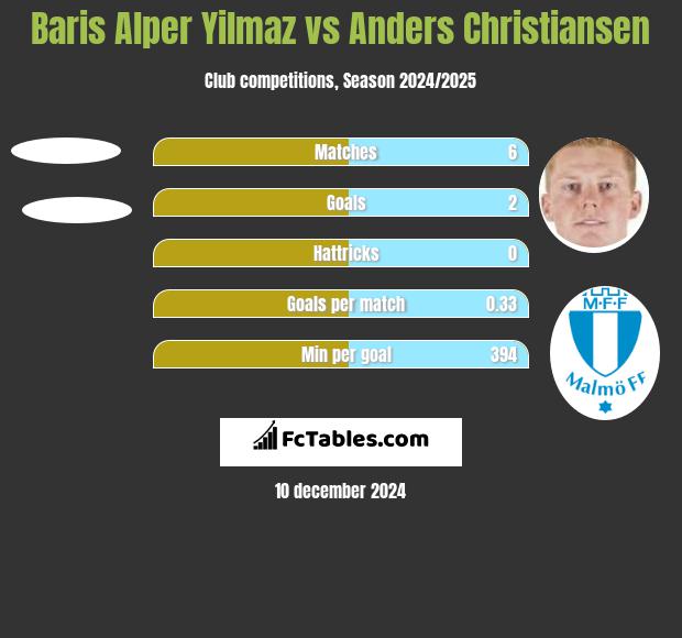 Baris Alper Yilmaz vs Anders Christiansen h2h player stats