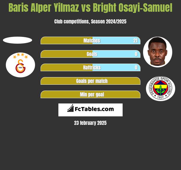 Baris Alper Yilmaz vs Bright Osayi-Samuel h2h player stats