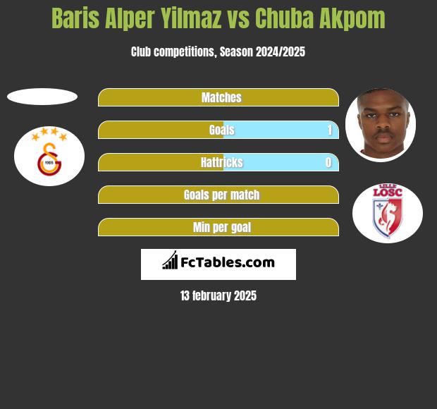 Baris Alper Yilmaz vs Chuba Akpom h2h player stats