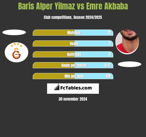 Baris Alper Yilmaz vs Emre Akbaba h2h player stats