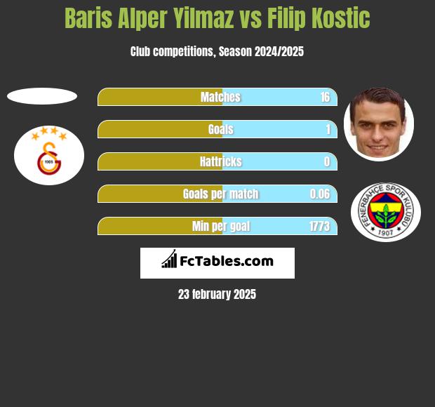 Baris Alper Yilmaz vs Filip Kostic h2h player stats