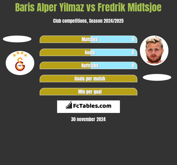 Baris Alper Yilmaz vs Fredrik Midtsjoe h2h player stats