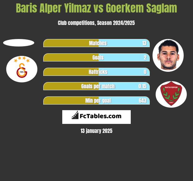 Baris Alper Yilmaz vs Goerkem Saglam h2h player stats