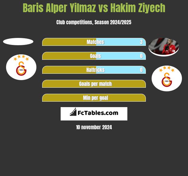 Baris Alper Yilmaz vs Hakim Ziyech h2h player stats