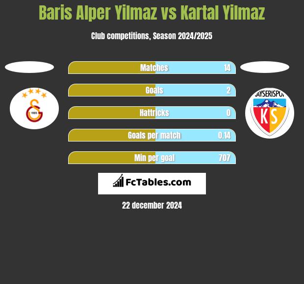 Baris Alper Yilmaz vs Kartal Yilmaz h2h player stats